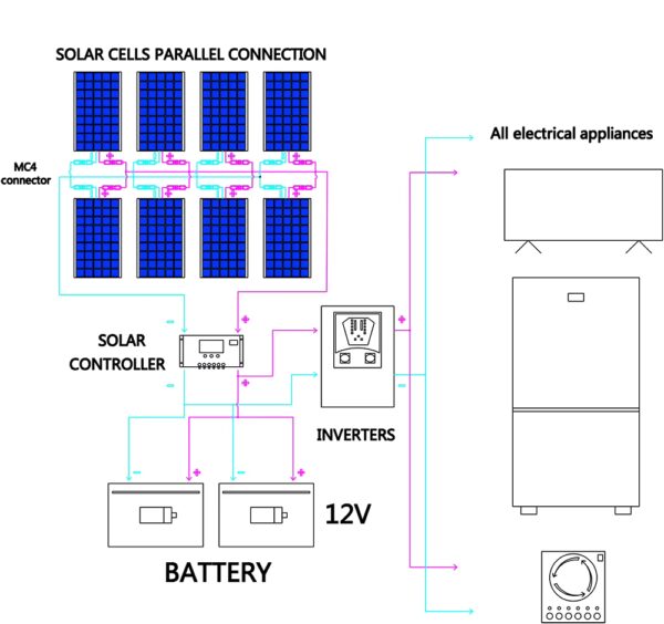 diagram of installation of flexible solar panel kit for living off the grid